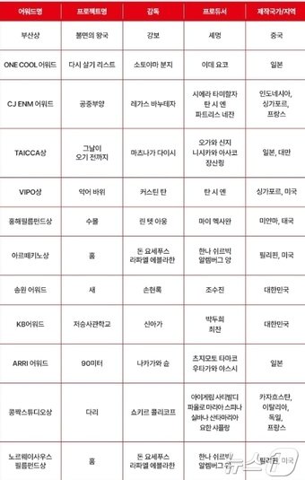 APM 2024 12개 부문 수상작 리스트&#40;APM 측 제공&#41;