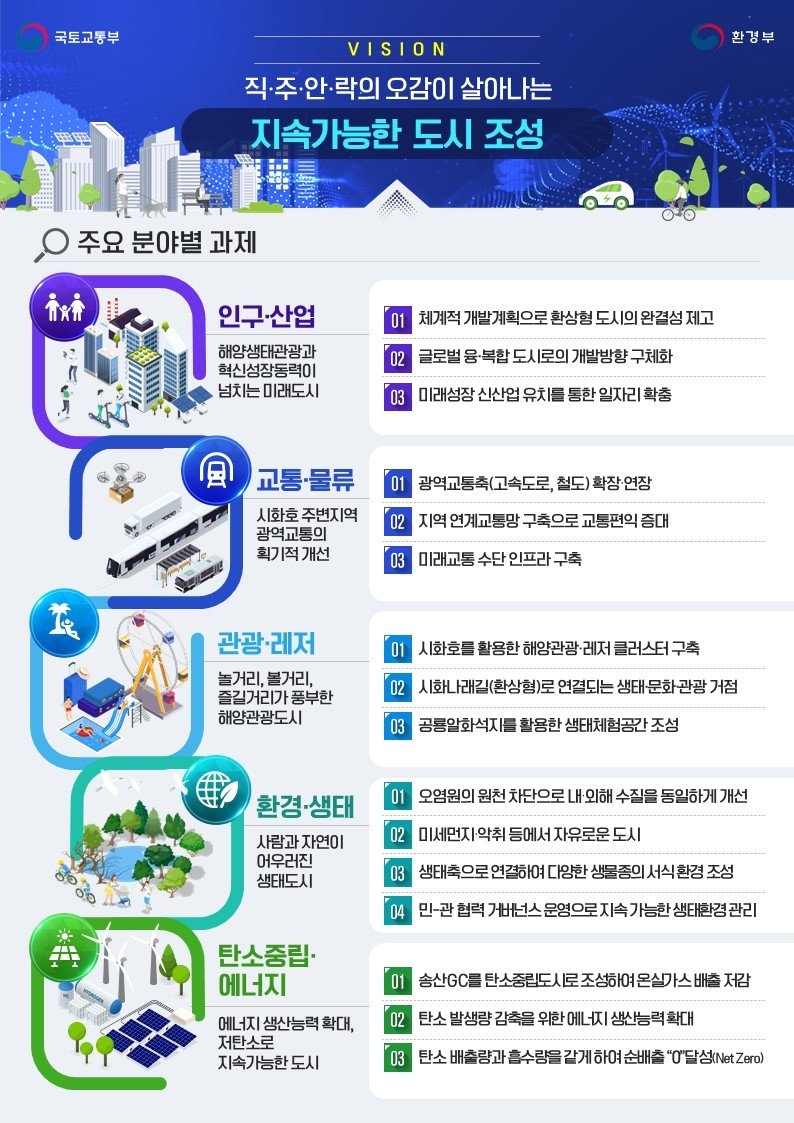 본문 이미지 - 시화호 발전전략 마스터플랜(안)(국토교통부 제공)