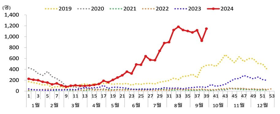 본문 이미지 - 최근 5년간 마이코플라스마 폐렴균 감염증 입원환자 발생 추이. &#40;질병청 제공&#41;