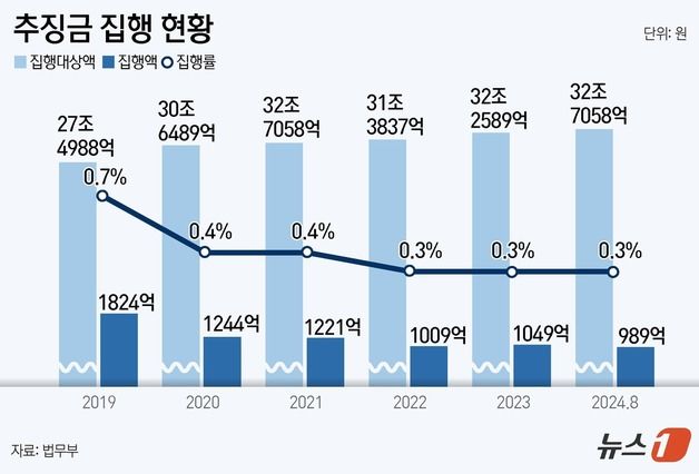 [단독]추징금은 안내도 그만?…32조 쌓였는데 1%도 못 받았다