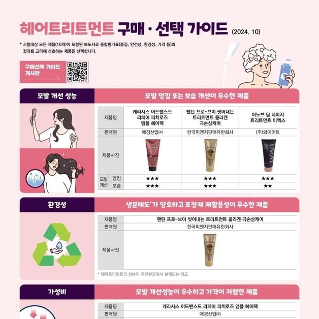 소비자원 "헤어 트리트먼트 제품, 애경·피앤지 성능 우수"