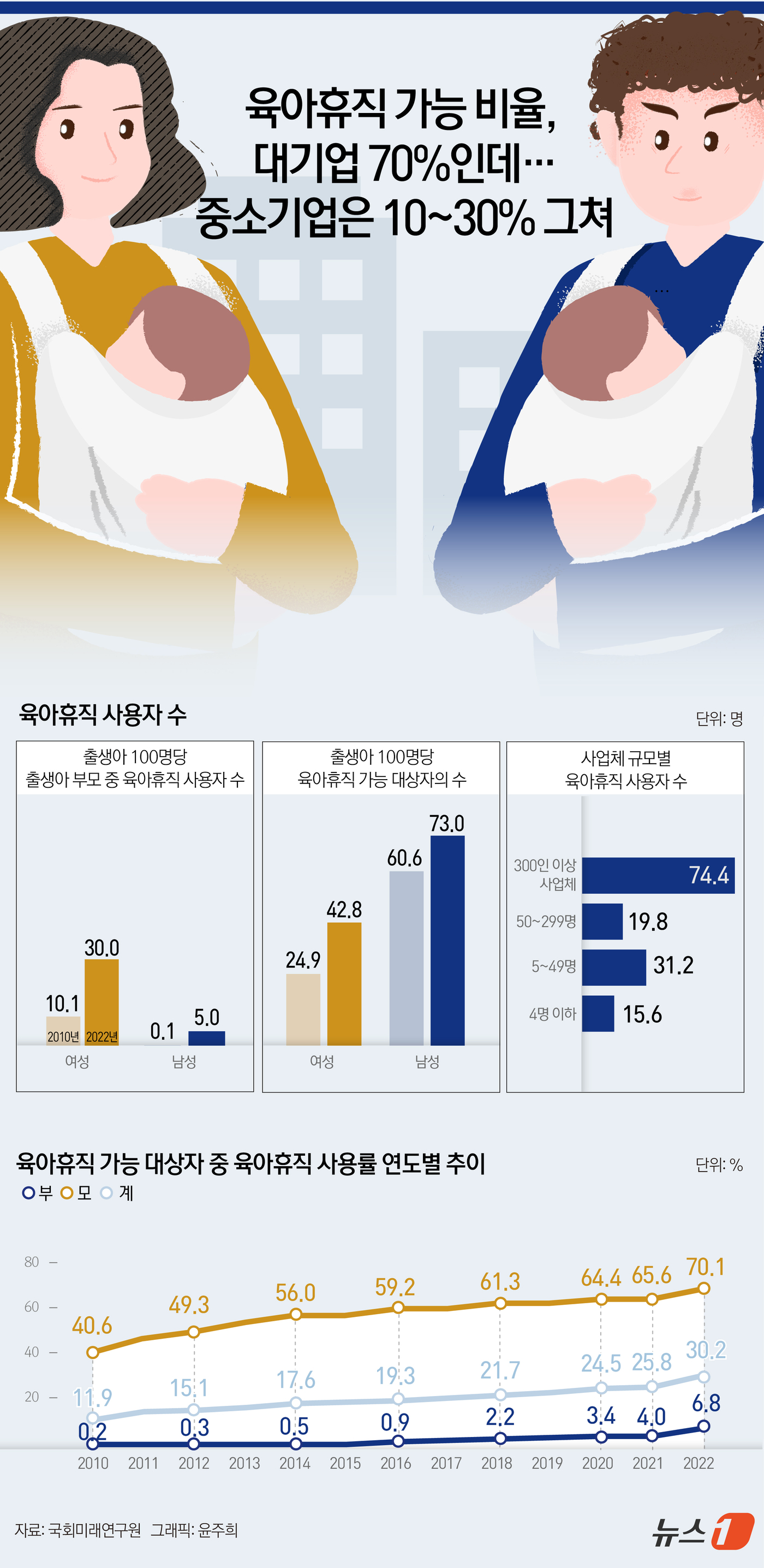 (서울=뉴스1) 윤주희 디자이너 = 9일 국회미래연구원의 '지표를 통해 살펴본 일가정 양립 현황과 미래 과제' 보고서를 보면 2022년 기준으로 300인 이상 대규모 사업체의 육아 …