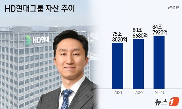 정기선 부회장, HD현대 대표 3년…실적 날고 그룹순위 뛰었다