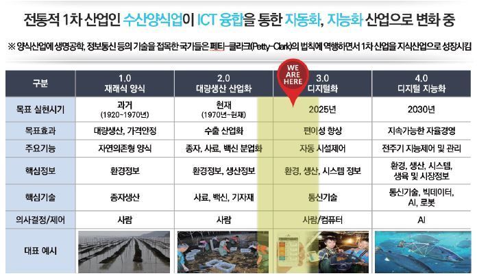 본문 이미지 - &#40;출처: 아쿠아팜 4.0 혁신기술개발사업 기획보고서 발췌&#41;