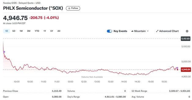 엔비디아 4.72% 급락, 반도체지수도 4.01%↓ 5000 붕괴(종합)