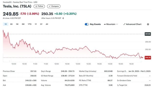 기술주 투매, 테슬라도 3% 급락 마감