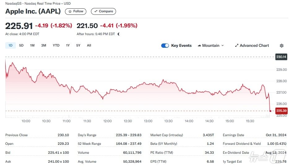 본문 이미지 - 애플 일일 주가추이 - 야후 파이낸스 갈무리