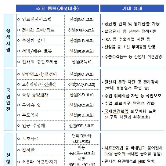 기재부, 내년부터 수출입 통관시 신규 관세품목분류표 적용