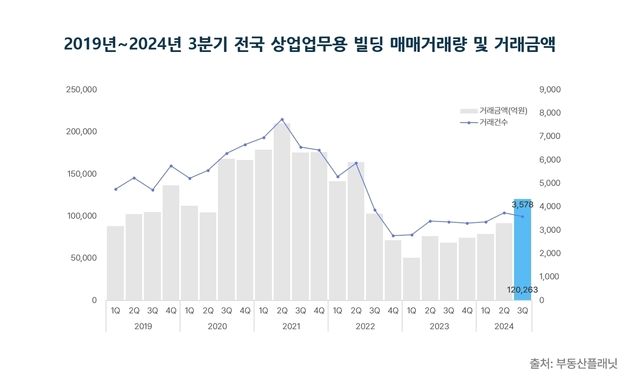 3분기 전국 상업용 빌딩 거래 12조 돌파…"거래량은 감소세"