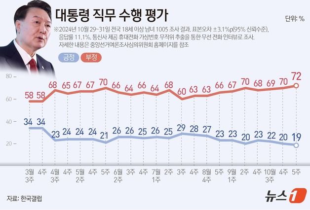 윤 지지율 19%, 취임 후 첫 10%대…부정평가 이유 1위 김건희 [갤럽]