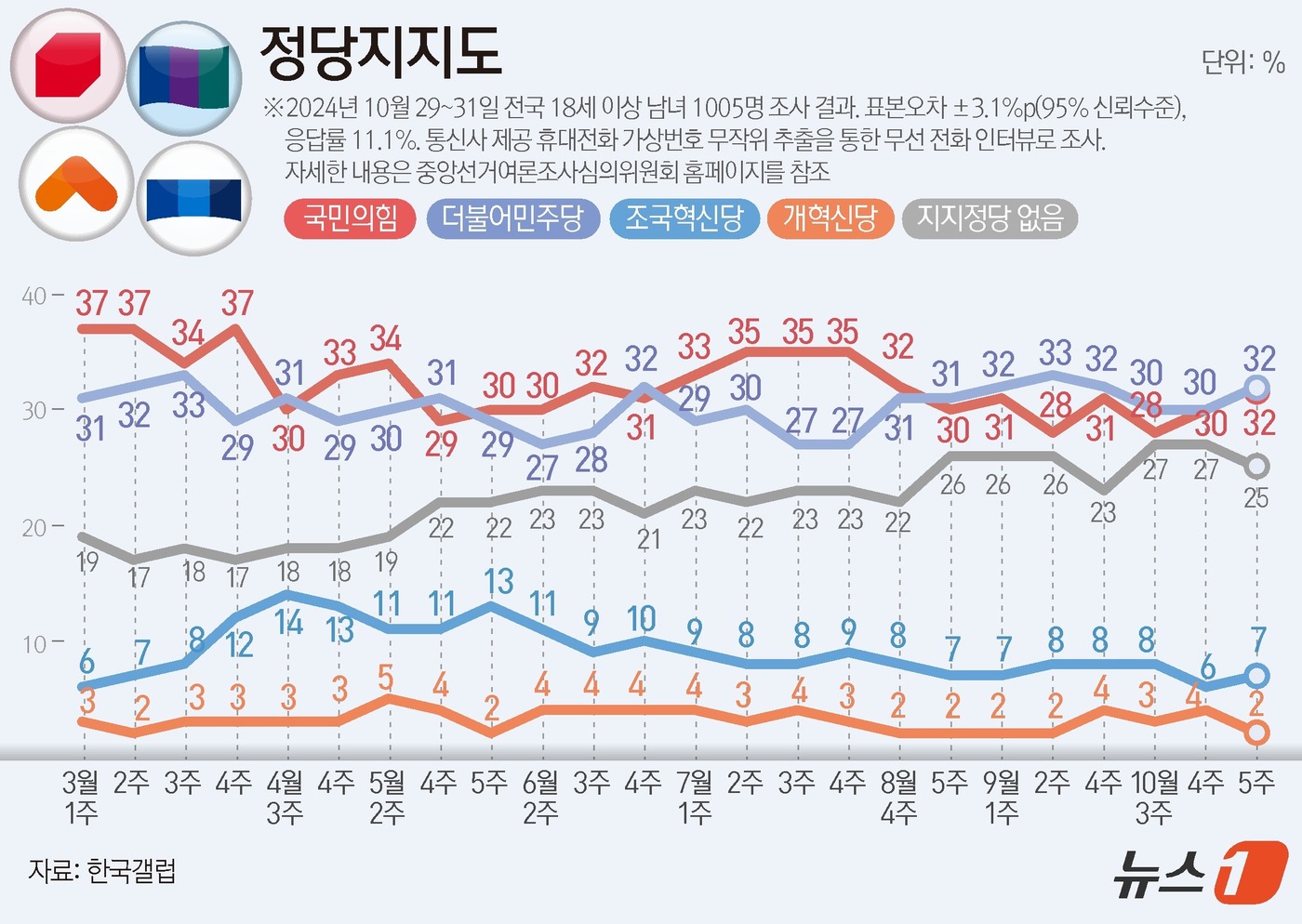 (서울=뉴스1) 김지영 디자이너 = 한국갤럽이 지난 29~31일 전국 만 18세 이상 1005명을 대상으로 실시한 정당 지지도 조사 결과, 국민의힘과 더불어민주당이 32% 동률을 …