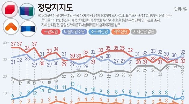 [그래픽] 정당지지도