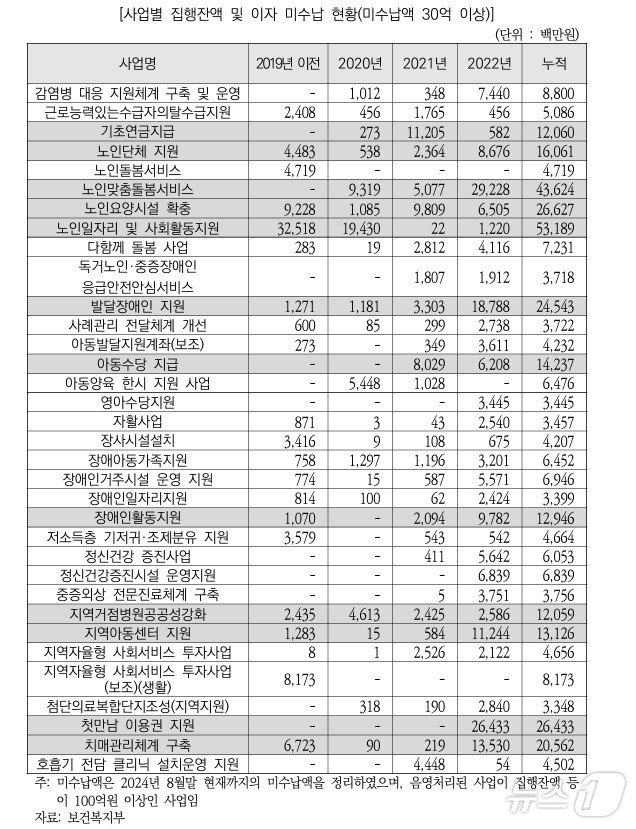 사업별 집행잔액 및 이자 미수납 현황&#40;미수납액 30억 이상&#41;/보건복지부 제공