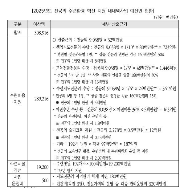 복귀 불확실한데 전공의 육성 예산 3000억?…국회예산처 "재검토해야"