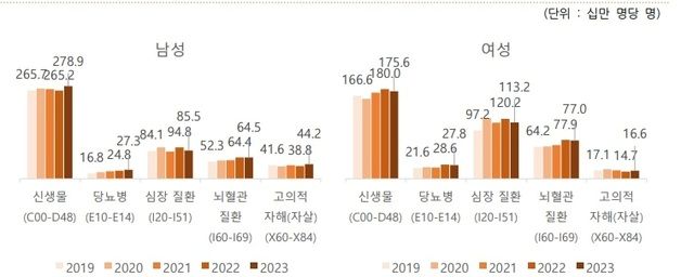 경북 사망 원인 1위는 암…10만명당 남 278.9명·여 175.6명