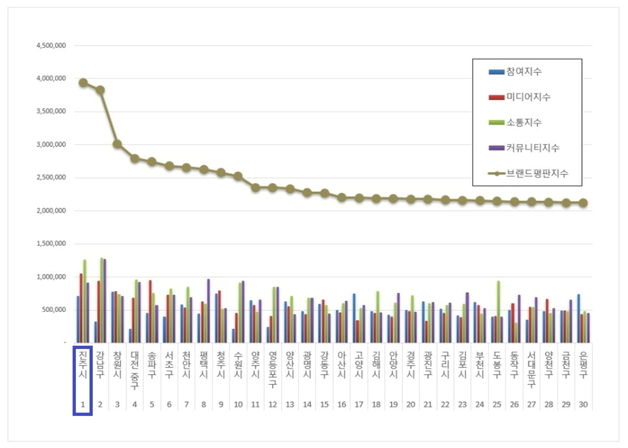 진주시, 기초자치단체 10월 브랜드평판 평가 1위