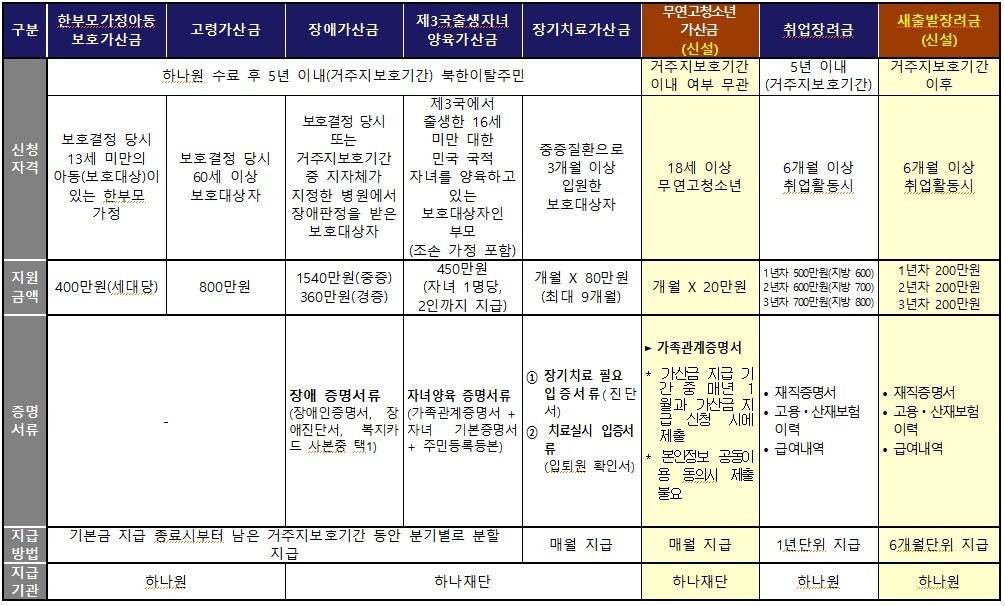 북한이탈주민 가산금 및 장려금 현황 &#40;통일부 제공&#41;