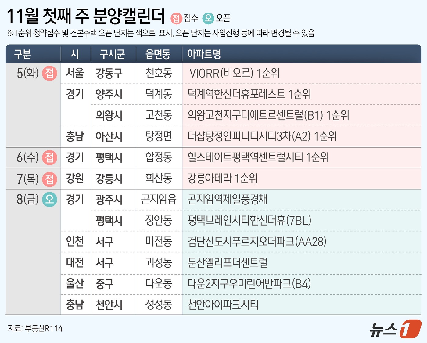 (서울=뉴스1) 김지영 디자이너 = 2일 부동산R114에 따르면 11월 첫째 주에는 전국 6개 단지 총 4679가구(일반분양 3172가구)가 분양을 시작한다. 서울 강동구 천호동 …