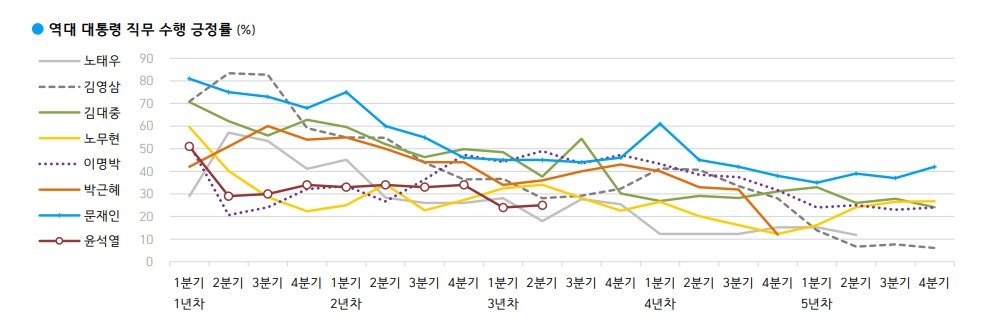 본문 이미지 - 역대 대통령 직무 수행 긍정률(한국갤럽 제공)