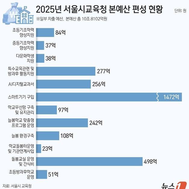 서울교육청, 내년도 예산 10조8102억원…전년比 3.1% 감소