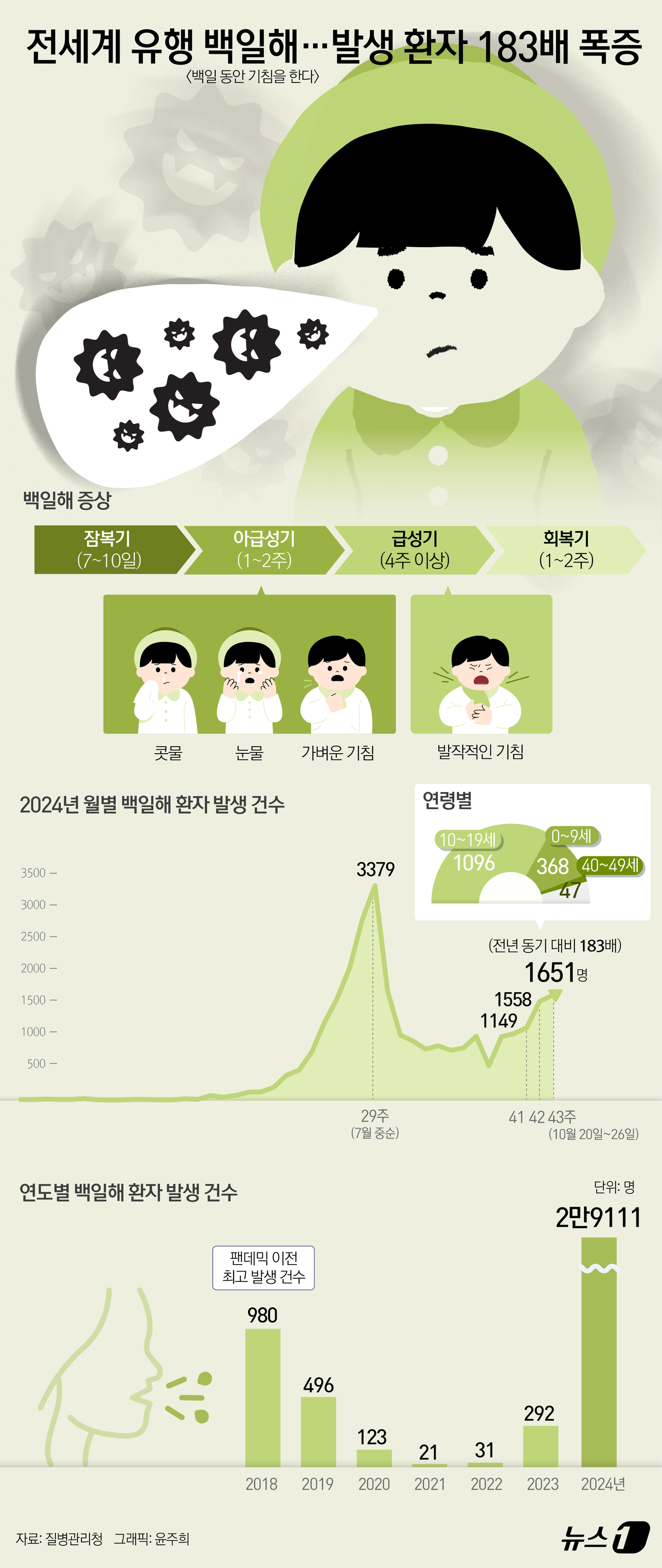 (서울=뉴스1) 윤주희 디자이너 = 백일 동안 기침을 한다는 의미의 이름이 붙을 정도로 심한 기침 증상을 보이는 '백일해'가 사상 초유의 유행을 이어가고 있다. 지난 한 주 동안에 …