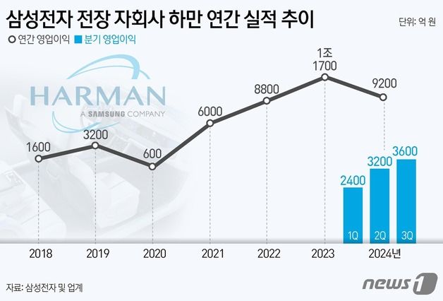 온통 잿빛 소식이지만…'이재용 픽' 하만, 역대 최대 실적 순항