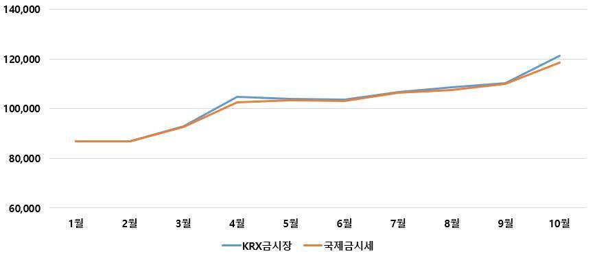 KRX금시장 및 국제 금시세 추이&#40;한국거래소 제공&#41; /뉴스1