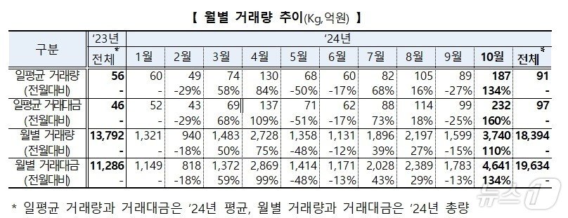 &#40;한국거래소 제공&#41; /뉴스1