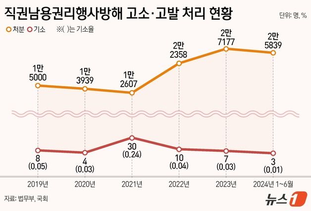 [단독]툭하면 '직권남용'…고소·고발 '사상 최대' 기소율 '최저'