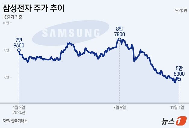 삼성전자, 고점 대비 33% '뚝'…"6만전자도 쉽지 않네"[종목현미경]