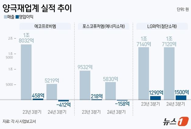 캐즘 한파에 K양극재 줄줄이 적자…원가 줄이고 생존경쟁 돌입