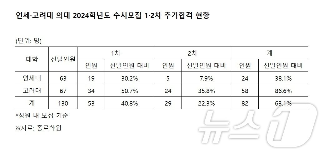 종로학원 제공