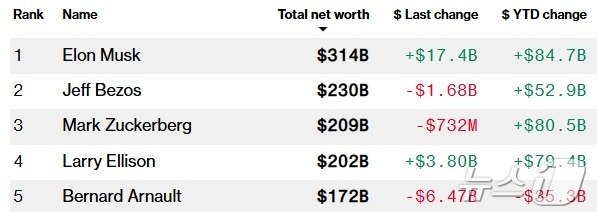 본문 이미지 - 세계 부호 '톱 5' - 블룸버그 억만장자 인덱스 갈무리