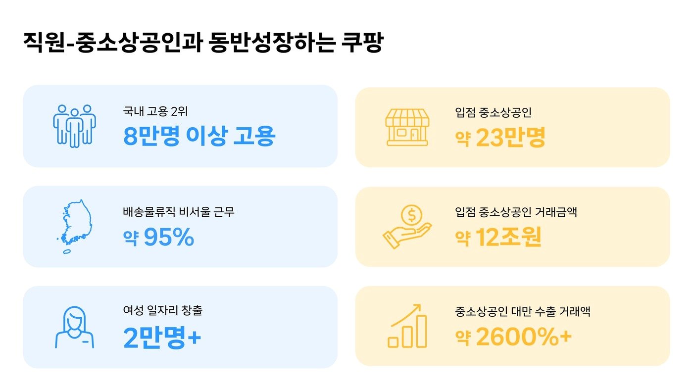 쿠팡과 물류배송 자회사인 쿠팡로지스틱스서비스&#40;CLS&#41;와 쿠팡풀필먼트서비스&#40;CFS&#41;의 직고용 인력이 지난 9월 기준 8만명을 넘었다.&#40;쿠팡 제공&#41;