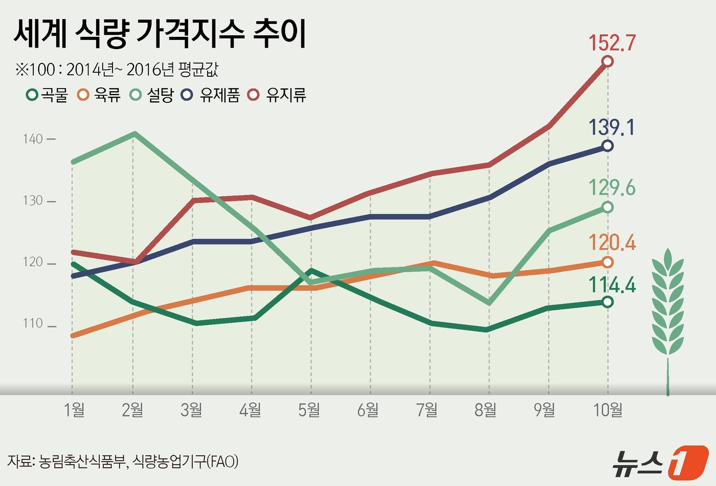 (서울=뉴스1) 윤주희 디자이너 = 10월 세계 식량 가격이 소폭 상승한 127.4포인트를 기록한 것으로 나타났다. 육류를 제외한 곡물, 유지류, 유제품, 설탕 등 모든 품목군의 …