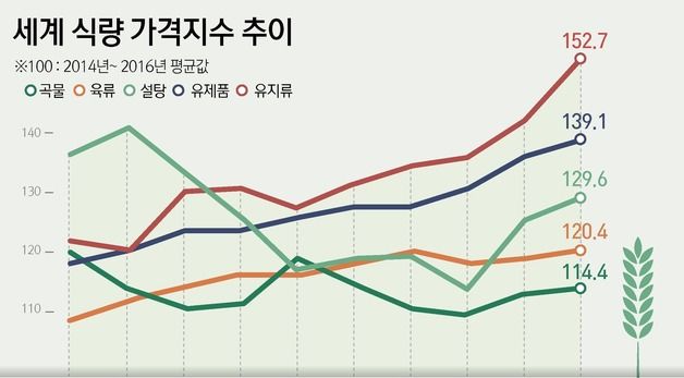 [그래픽]세계 식량 가격지수 추이