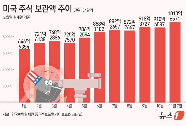 서학개미 보유 주식 사상 최초 1000억달러 넘어서…'트럼프 2.0' 효과