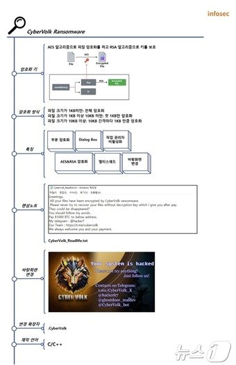 사이버폴크 랜섬웨어 공격 개요&#40;SK쉴더스 EQST 인사이트 보고서 갈무리&#41;