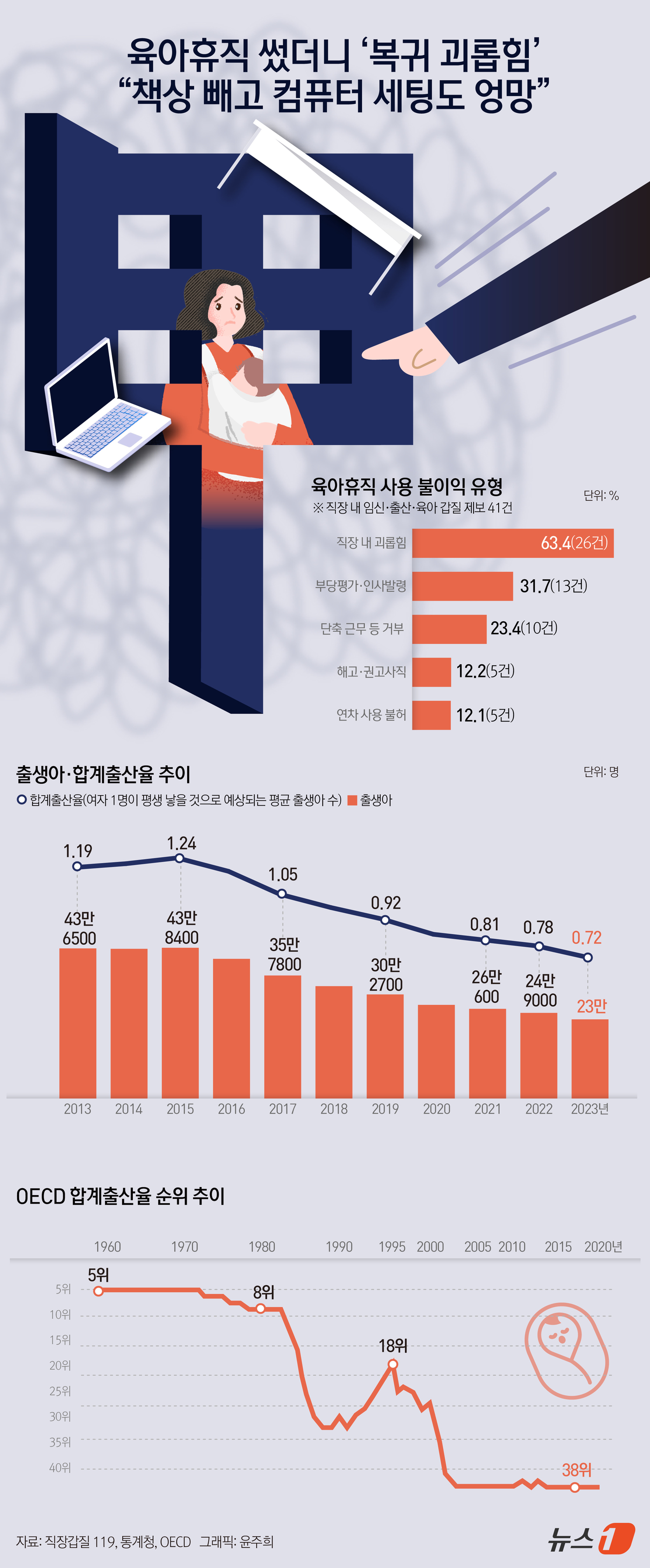 (서울=뉴스1) 윤주희 디자이너 = 시민단체 직장갑질119가 지난해 1월부터 올해 5월까지 직장갑질119에 들어온 직장 내 임신·출산·육아 갑질 제보 41건을 분석한 결과 출산휴가 …