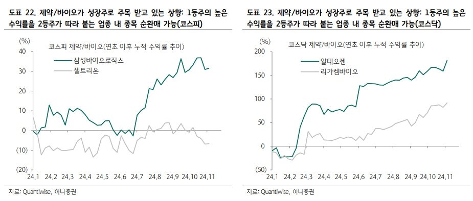 본문 이미지 - 코스피·코스닥 시장별 제약·바이오 업종 수익률 변화.(하나증권 제공)