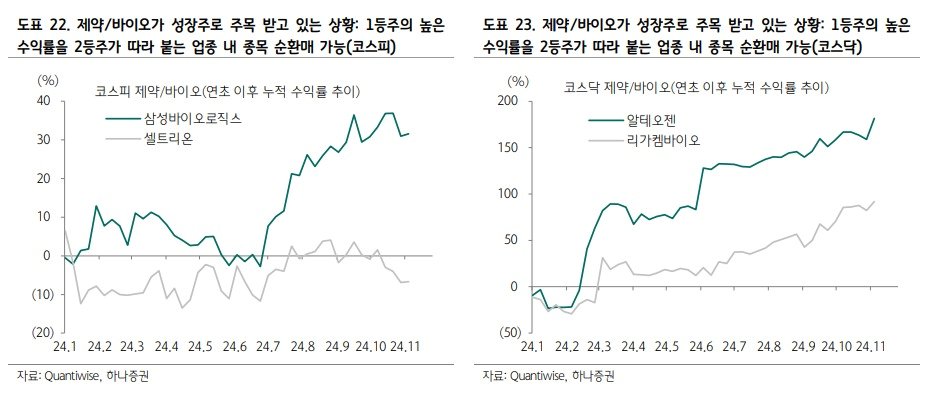 코스피·코스닥 시장별 제약·바이오 업종 수익률 변화.&#40;하나증권 제공&#41;