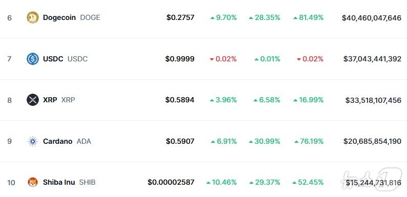 본문 이미지 - 도지코인과 시바이누코인 시황 - 코인마켓캡 갈무리