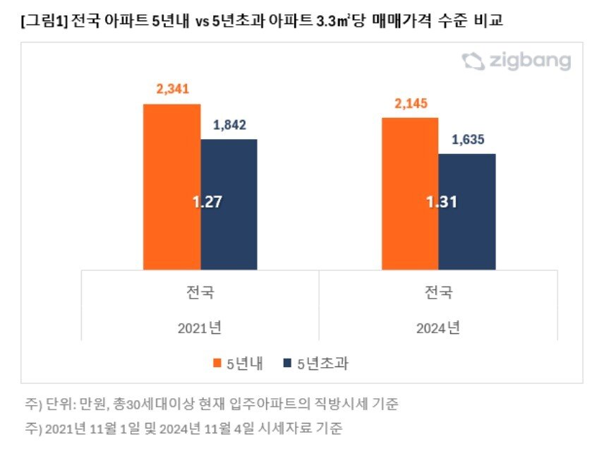 본문 이미지 - 5년 이내-5년 초과 아파트값 차이(직방 제공).