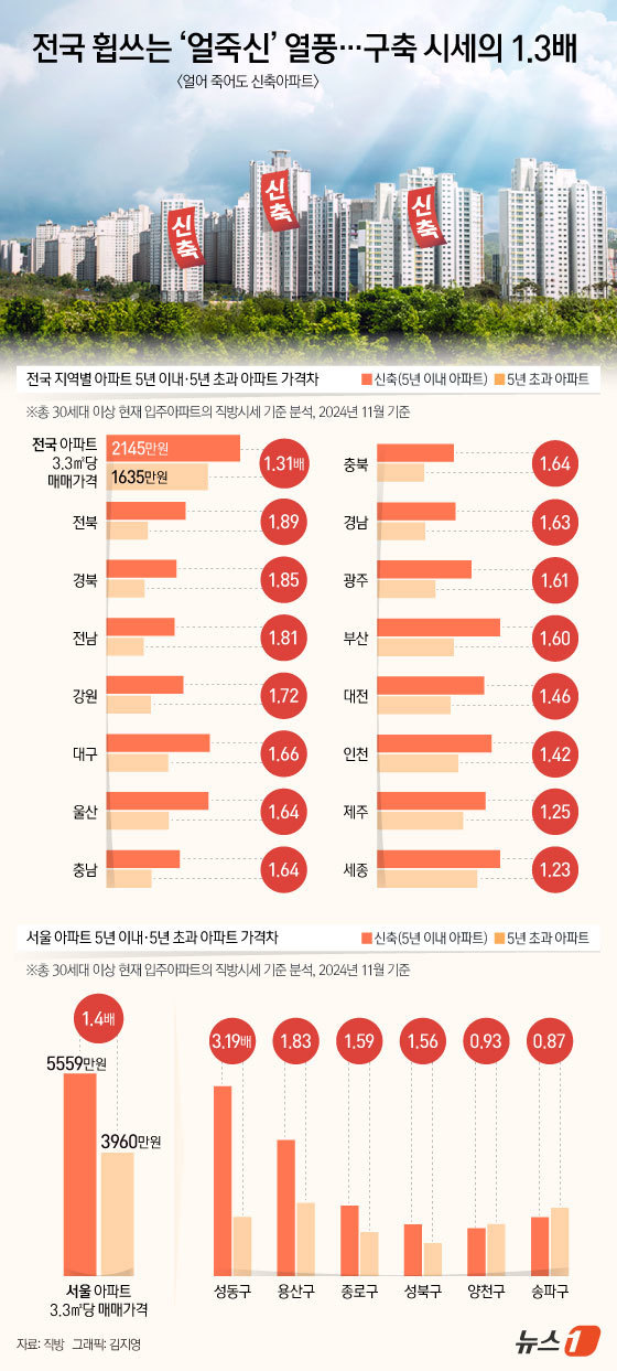 (서울=뉴스1) 김지영 디자이너 = '얼죽신'(얼어 죽어도 신축 아파트 선호) 현상이 뚜렷해지며 구축 아파트와 집값 격차가 크게 벌어졌다.11일 부동산 플랫폼 '직방'에 따르면 전 …