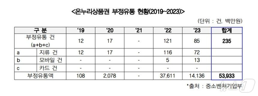 본문 이미지 - 최근 5년 온누리상품권 부정유통 현황.(오세희 더불어민주당 의원실 제공)