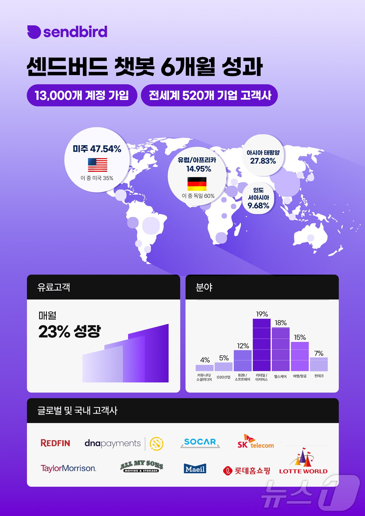 본문 이미지 - 센드버드 AI 챗봇 출시 6개월 성과(센드버드 제공)