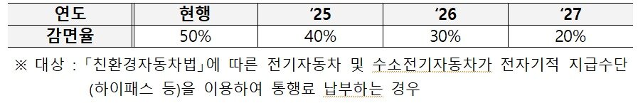 본문 이미지 - 친환경차 연도별 감면율(안)/국토교통부 제공