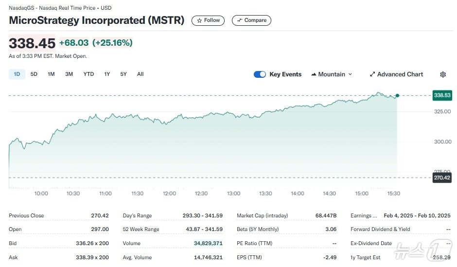 본문 이미지 - 마이크로스트래티지 일일 주가추이 - 야후 파이낸스 갈무리