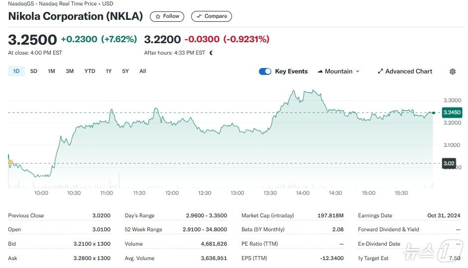 니콜라 일일 주가추이 - 야후 파이낸스 갈무리