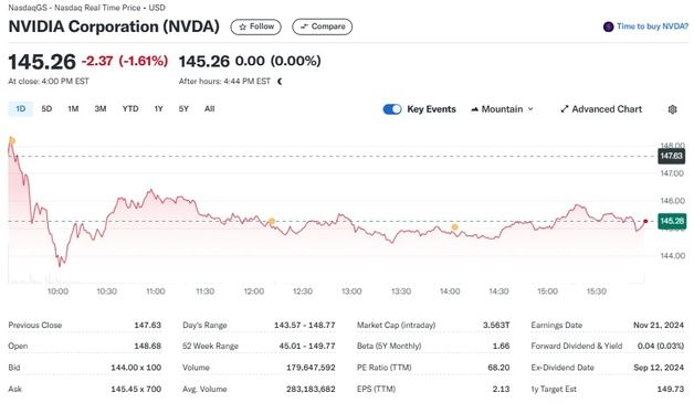 트럼프 대중 반도체 제재 강화 우려, 엔비디아 1.61%↓